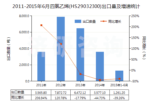 2011-2015年6月四氯乙烯(HS29032300)出口量及增速統(tǒng)計(jì)